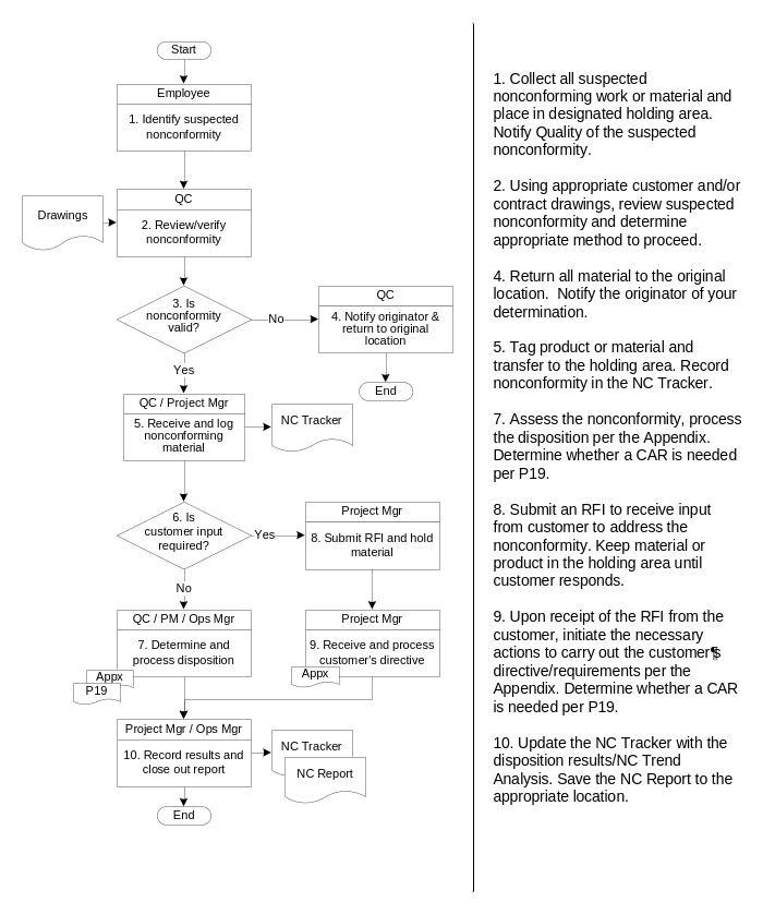 Nonconformance process flowchart with a lane per role (Employee, QC, Project Manager), decision diamonds, and document symbols for the NC Tracker and NC Report