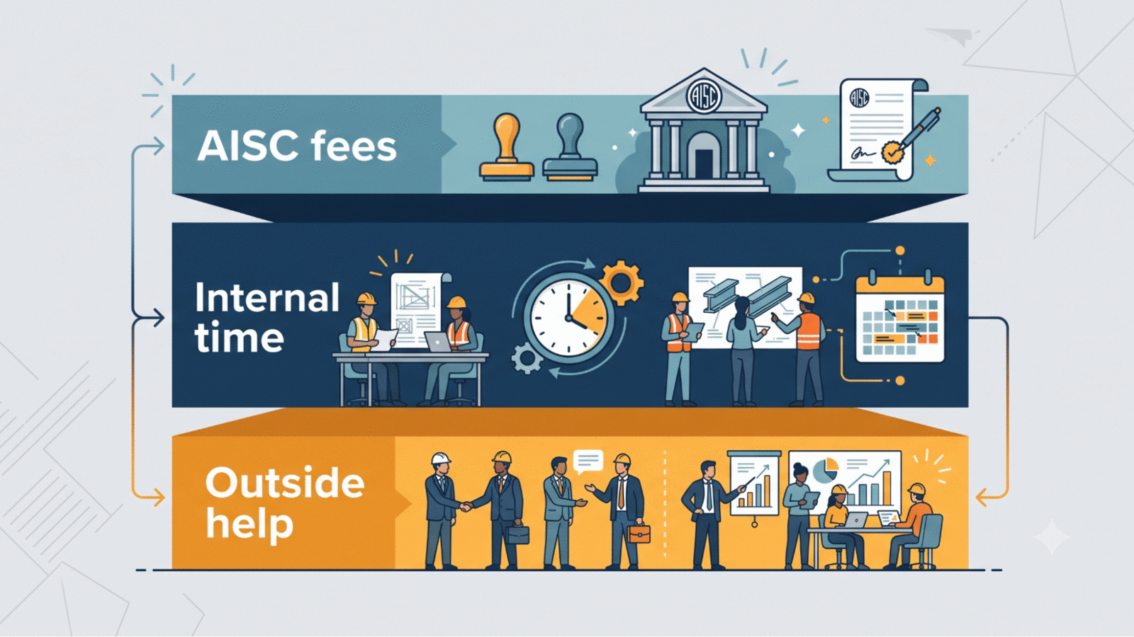 AISC certification cost breakdown into three layers: AISC fees, internal staff time, and outside help