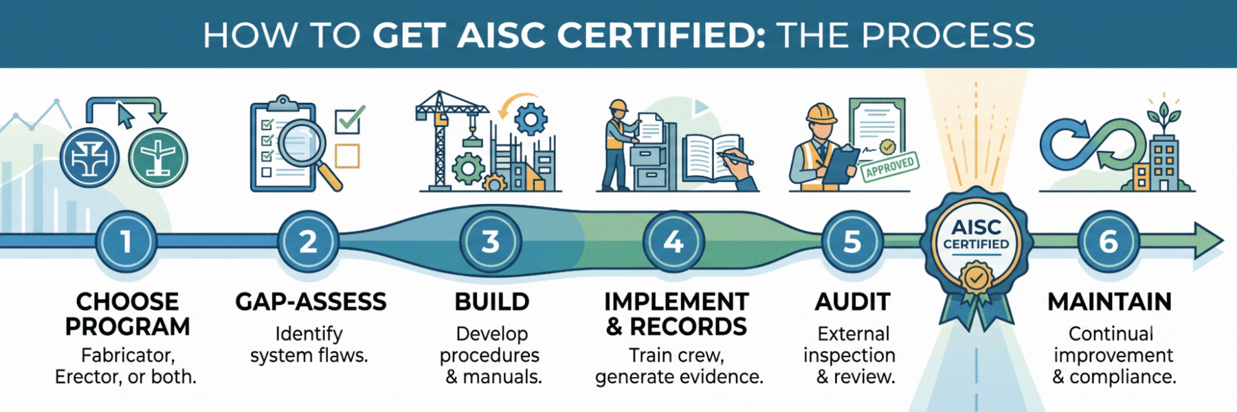How to get AISC certified: the six-step process — choose program, gap-assess, build, implement and records, audit, maintain