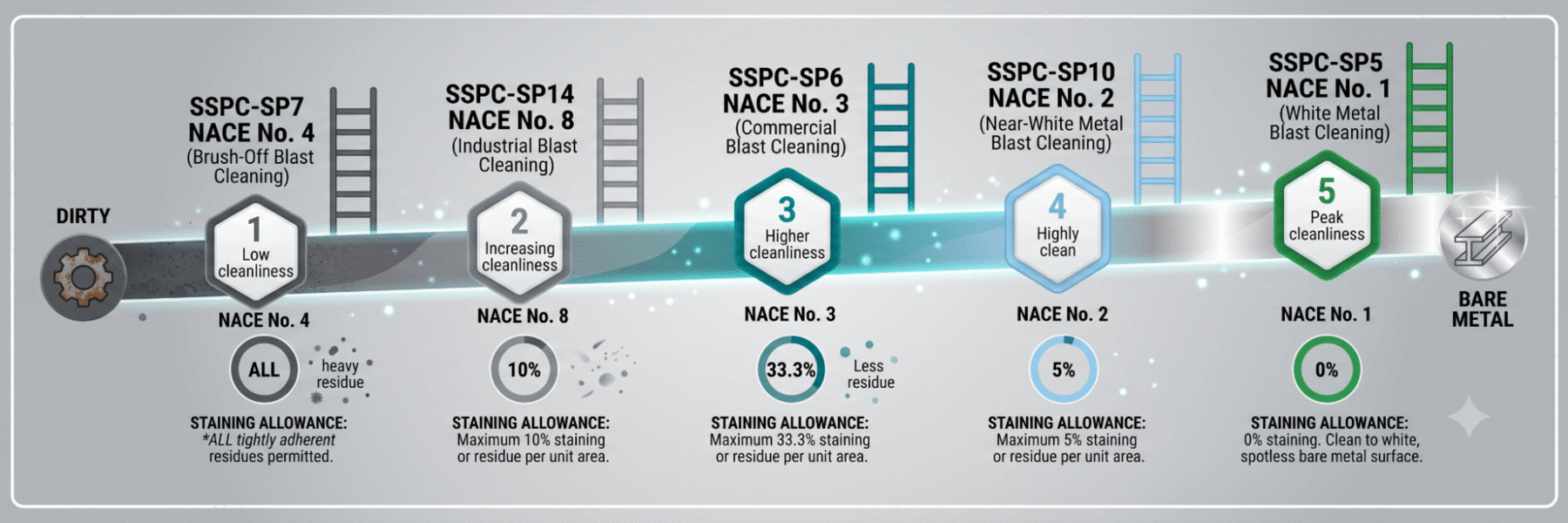 SSPC abrasive blast cleaning grades from brush-off (SP7) to white metal (SP5), with NACE numbers and maximum staining allowances